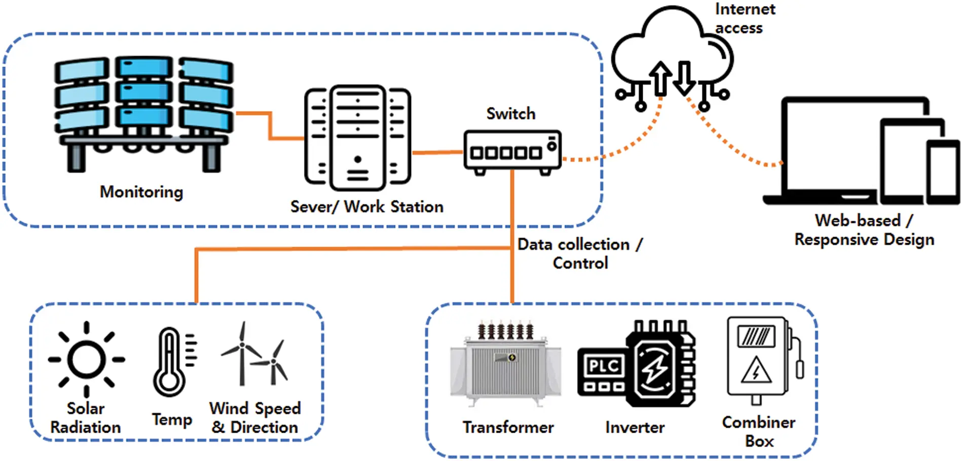 Solar Monitoring System Design CMC | Free Full-Text | Solar Power Plant Network Packet-Based Anomaly ...