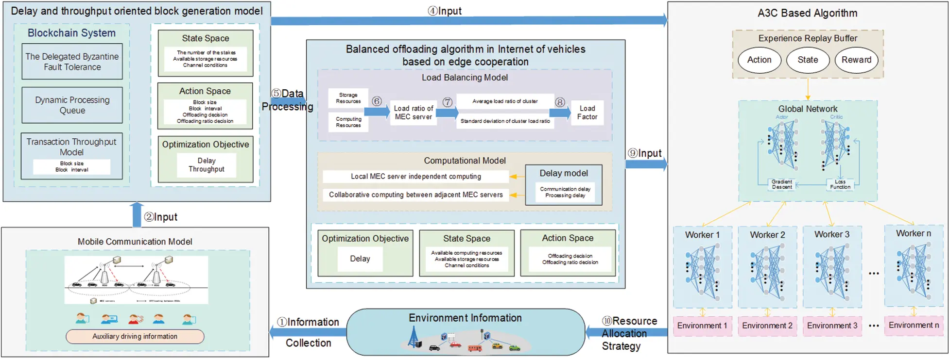 CMC | Free Full-Text | A Trusted Edge Resource Allocation Framework for ...