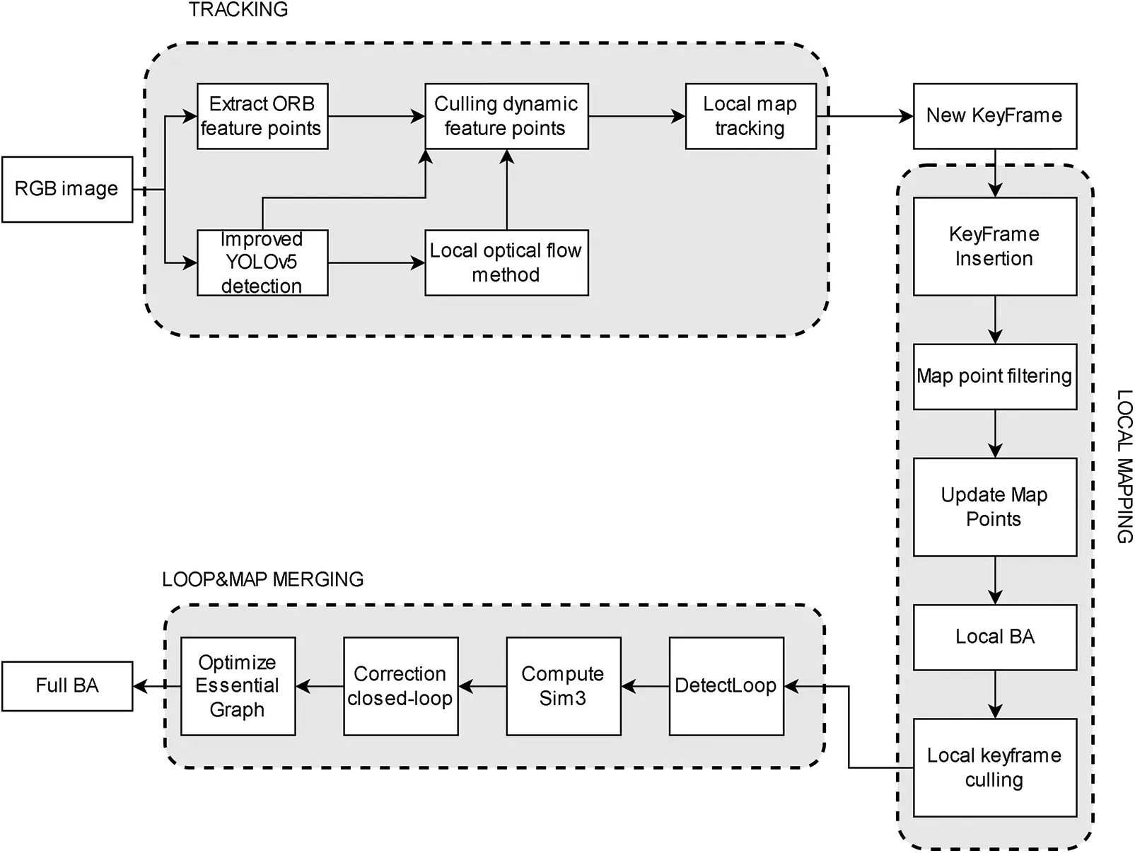 CMC | Free Full-Text | Visual SLAM Based on Object Detection Network: A ...