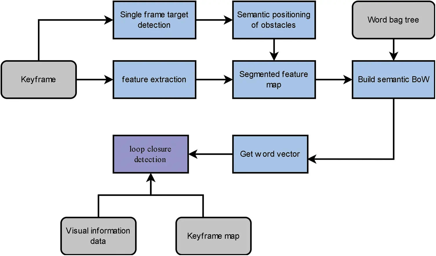 CMC | Free Full-Text | Visual SLAM Based on Object Detection Network: A ...
