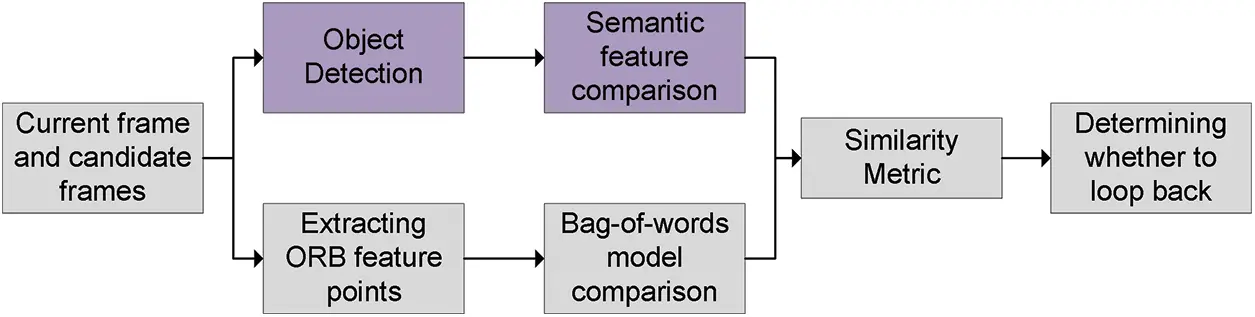 CMC | Free Full-Text | Visual SLAM Based on Object Detection Network: A ...