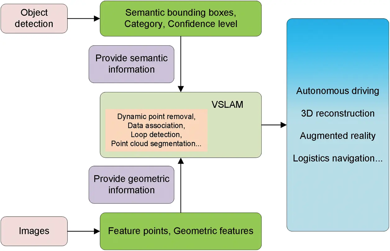 CMC | Free Full-Text | Visual SLAM Based on Object Detection Network: A ...