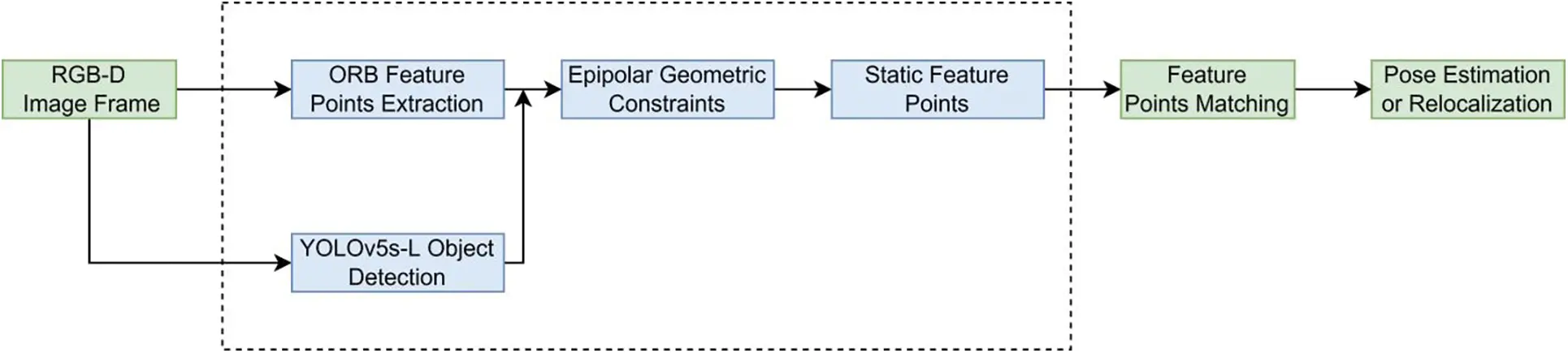 CMC | Free Full-Text | Visual SLAM Based on Object Detection Network: A ...
