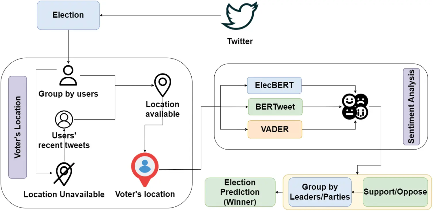 CMC | Free Full-Text | From Social Media to Ballot Box: Leveraging ...