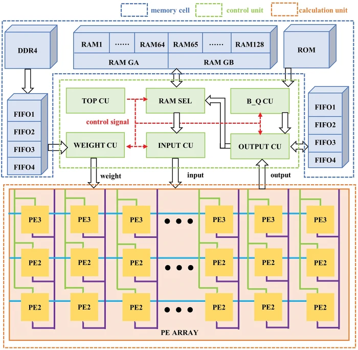 CMC | Free Full-Text | FPGA Optimized Accelerator of DCNN with