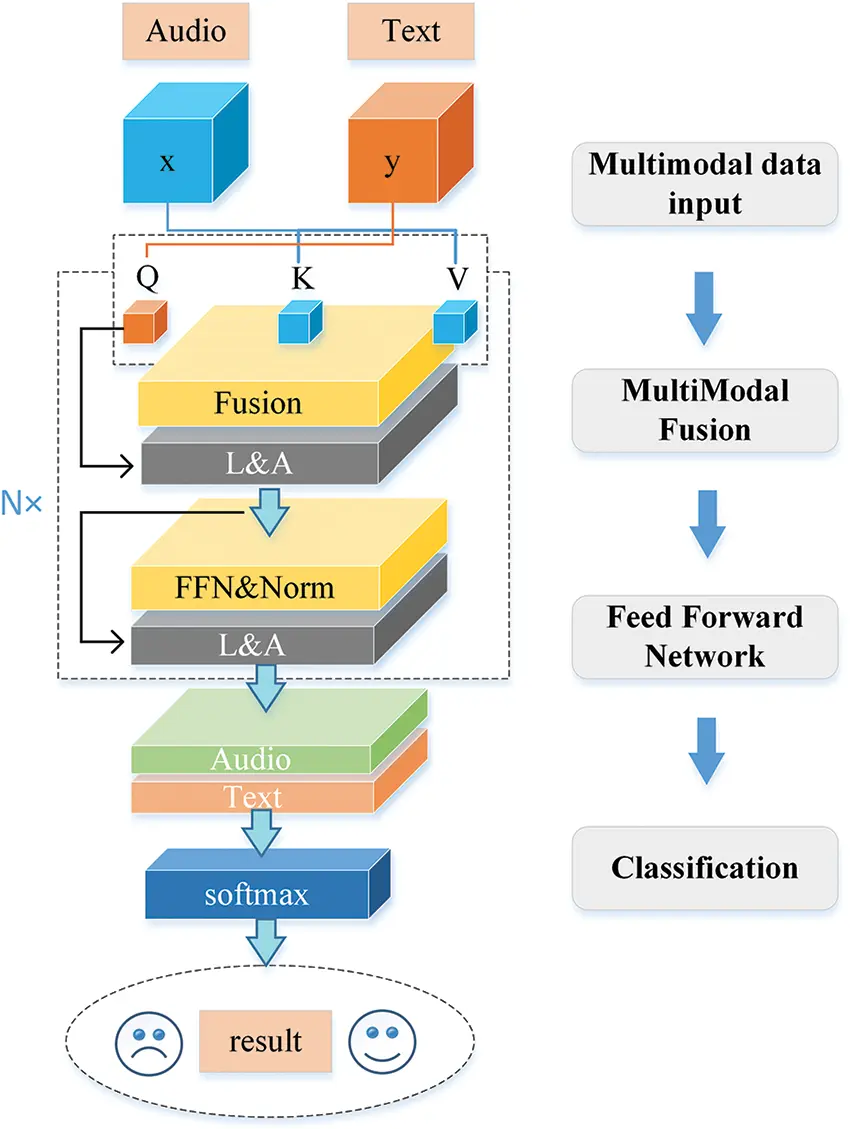 CMC | Free Full-Text | Multimodal Sentiment Analysis Based on a Cross ...