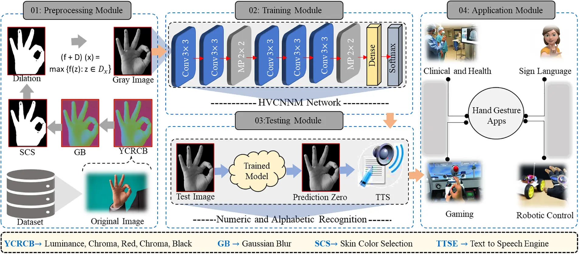 CMC | Free Full-Text | Deep Learning Approach for Hand Gesture ...