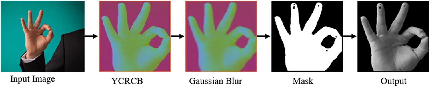 CMC | Free Full-Text | Deep Learning Approach for Hand Gesture ...