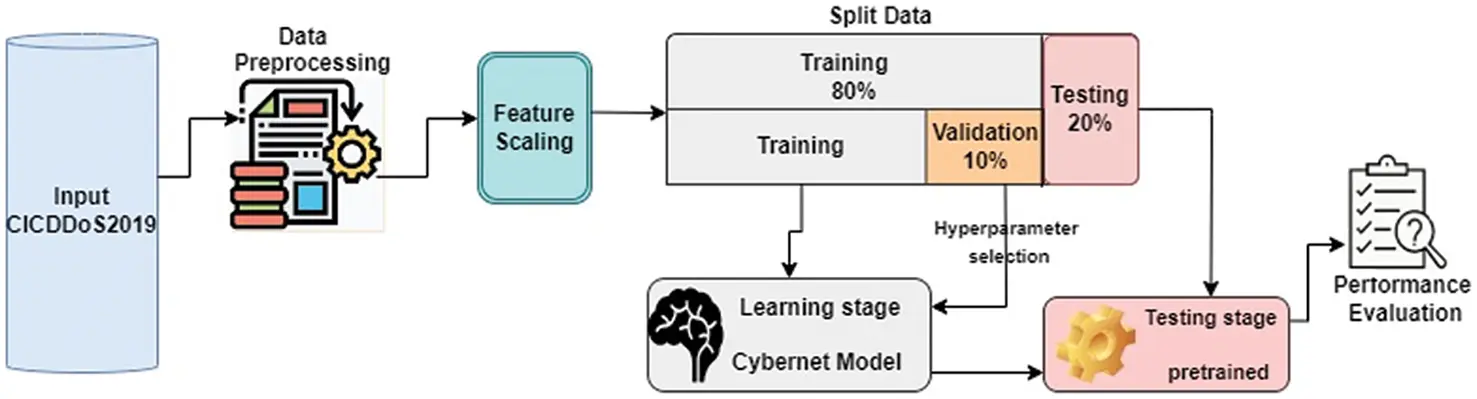 CMC | Free Full-Text | Cybernet Model: A New Deep Learning Model for ...