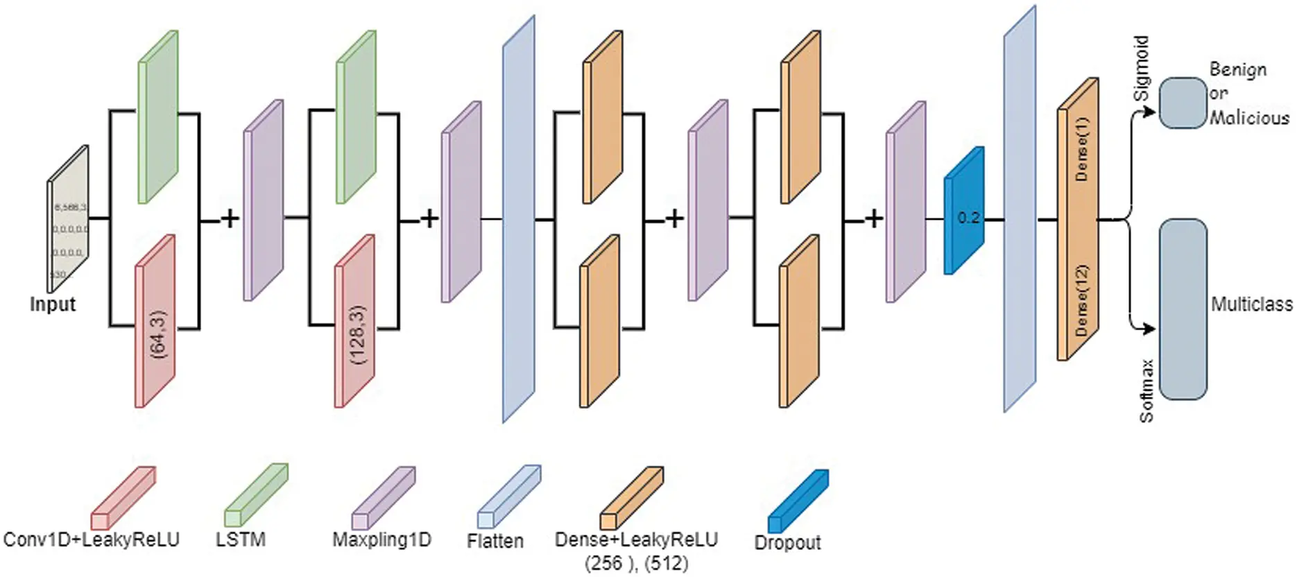 CMC | Free Full-Text | Cybernet Model: A New Deep Learning Model for ...