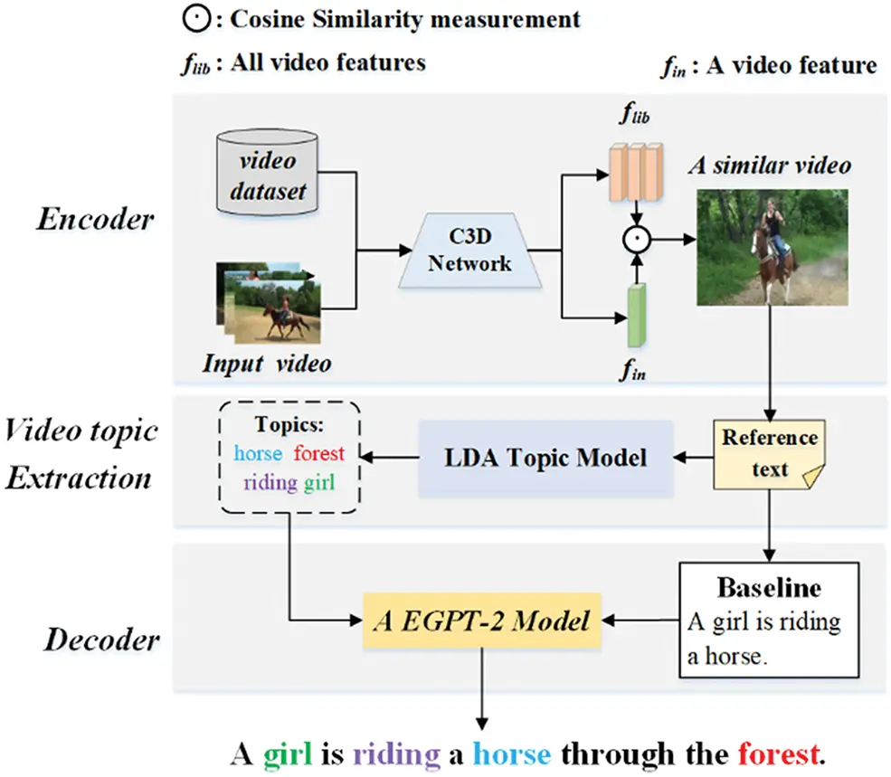 CMC | Free Full-Text | A Video Captioning Method by Semantic Topic ...