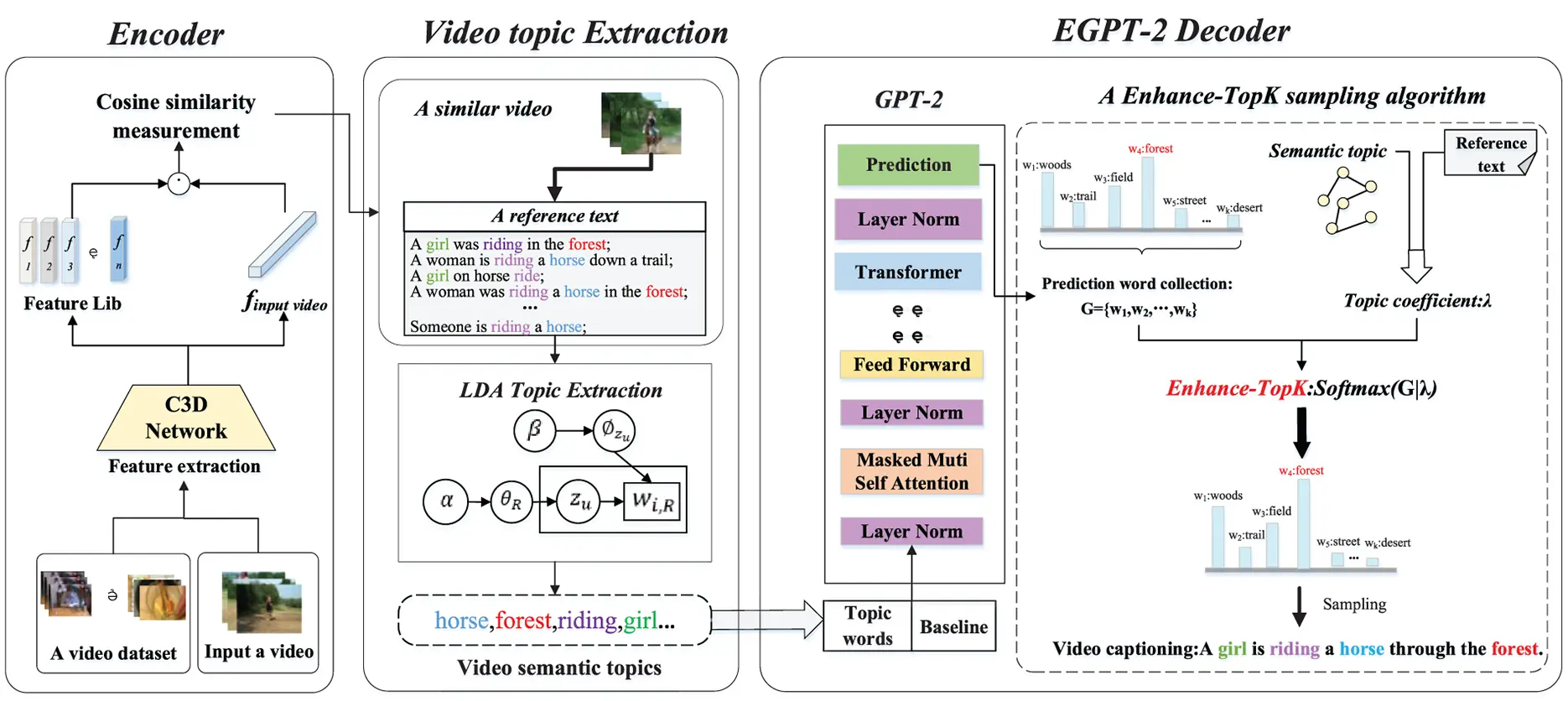 CMC | Free Full-Text | A Video Captioning Method by Semantic Topic ...