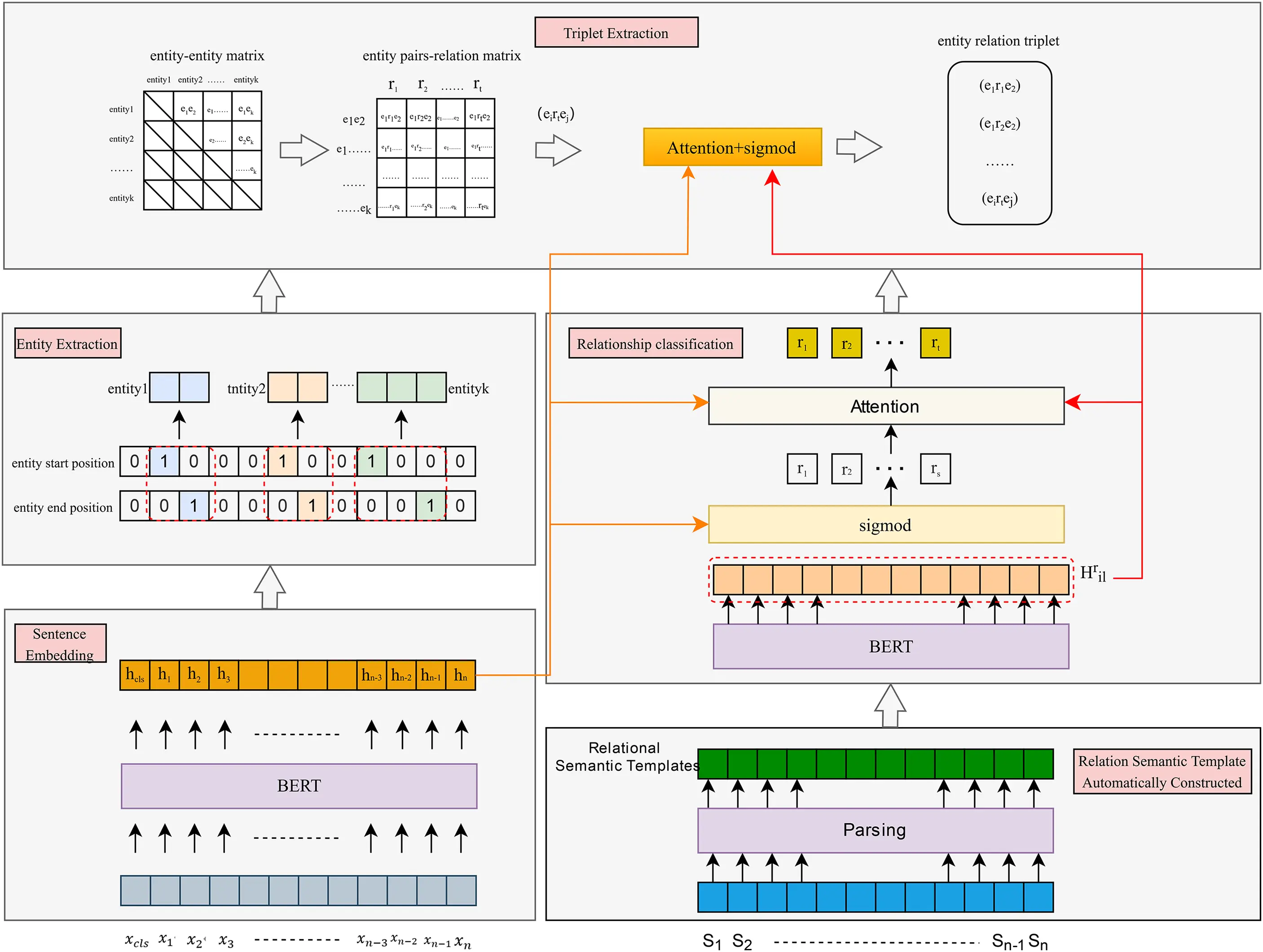 CMC | Free Full-Text | A Joint Entity Relation Extraction Model Based ...