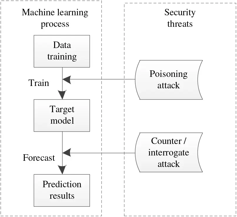 CMC | Free Full-Text | Machine Learning Security Defense Algorithms ...