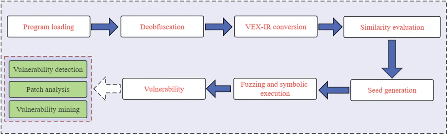 CMC | Free Full-Text | Binary Program Vulnerability Mining Based on ...