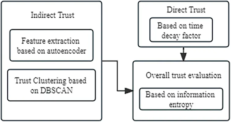 CMC | Free Full-Text | A Trust Evaluation Mechanism Based on ...