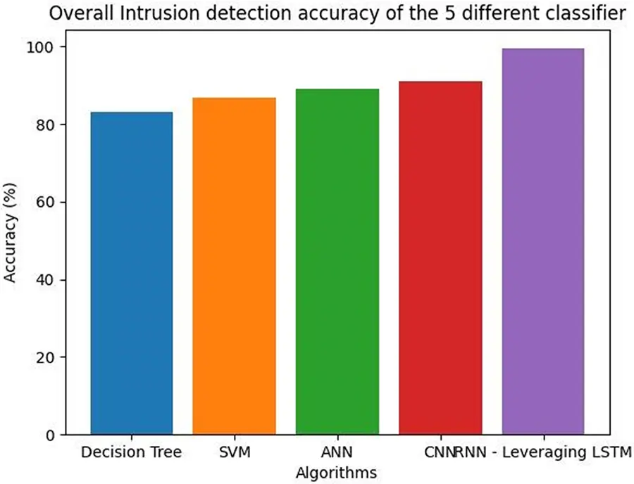 CMC | Free Full-Text | A Novel Eccentric Intrusion Detection Model ...