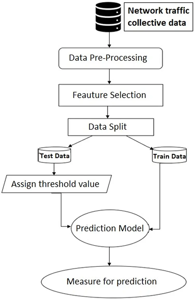 CMC | Free Full-Text | A Novel Eccentric Intrusion Detection Model ...