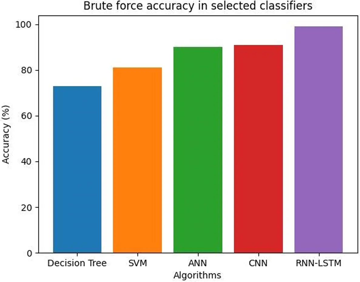 CMC | Free Full-Text | A Novel Eccentric Intrusion Detection Model ...