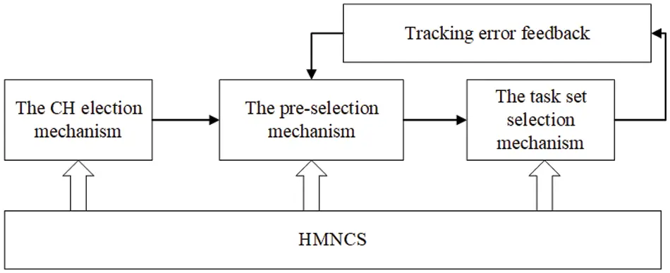 CMC | Free Full-Text | A Layered Energy-Efficient Multi-Node Scheduling ...