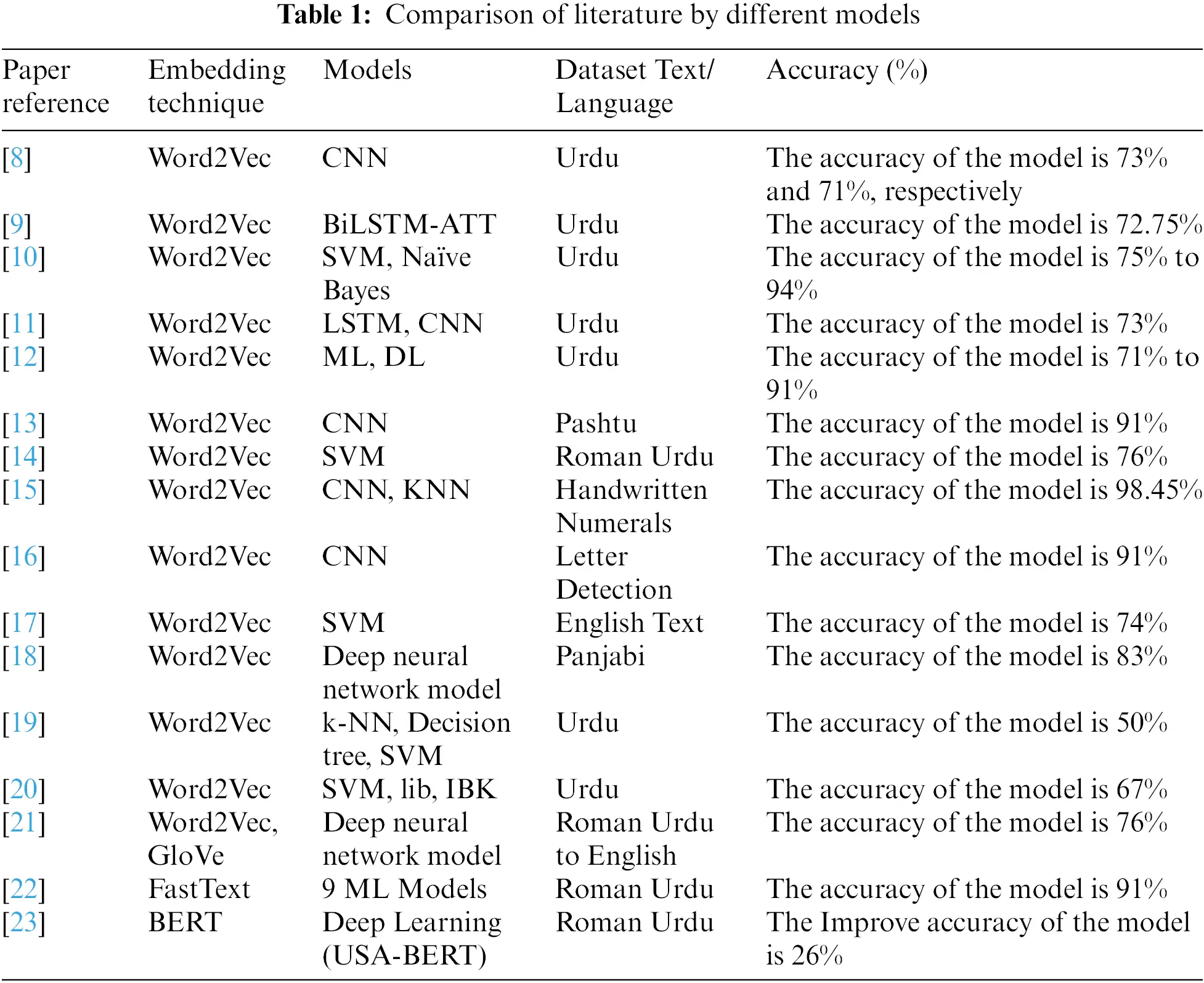 CMC | Free Full-Text | Sentiment Analysis of Low-Resource Language ...