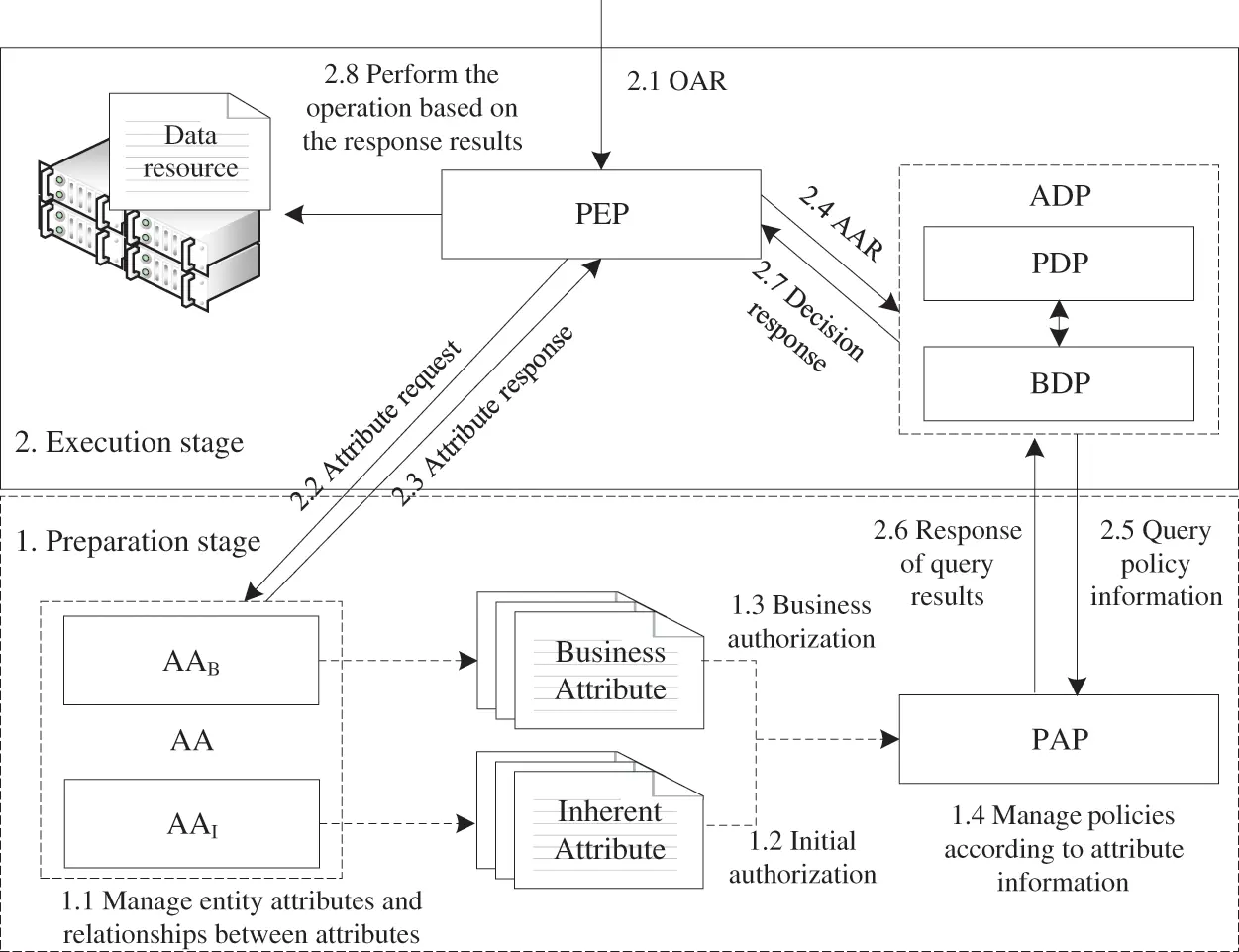 CMC | Free Full-Text | Big Data Access Control Mechanism Based on Two ...