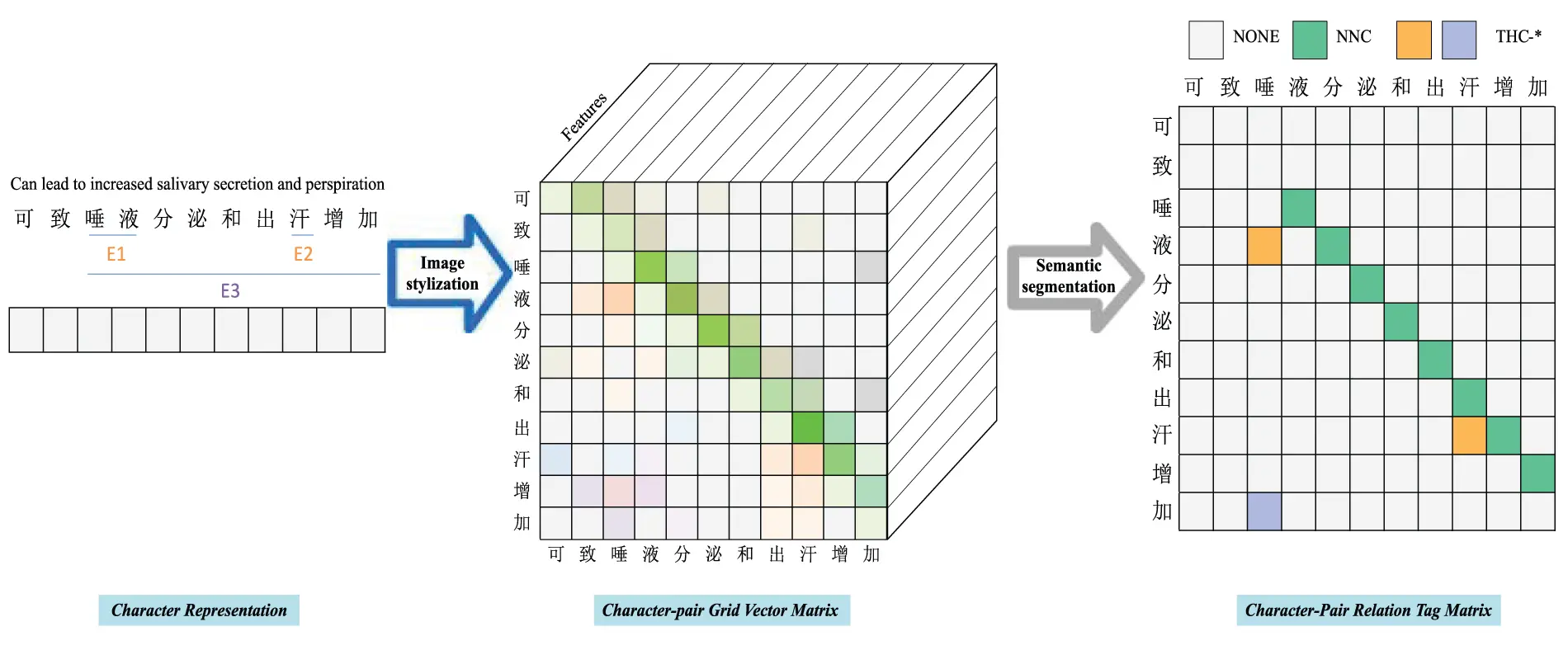 CMC | Free Full-Text | A U-Shaped Network-Based Grid Tagging Model for ...