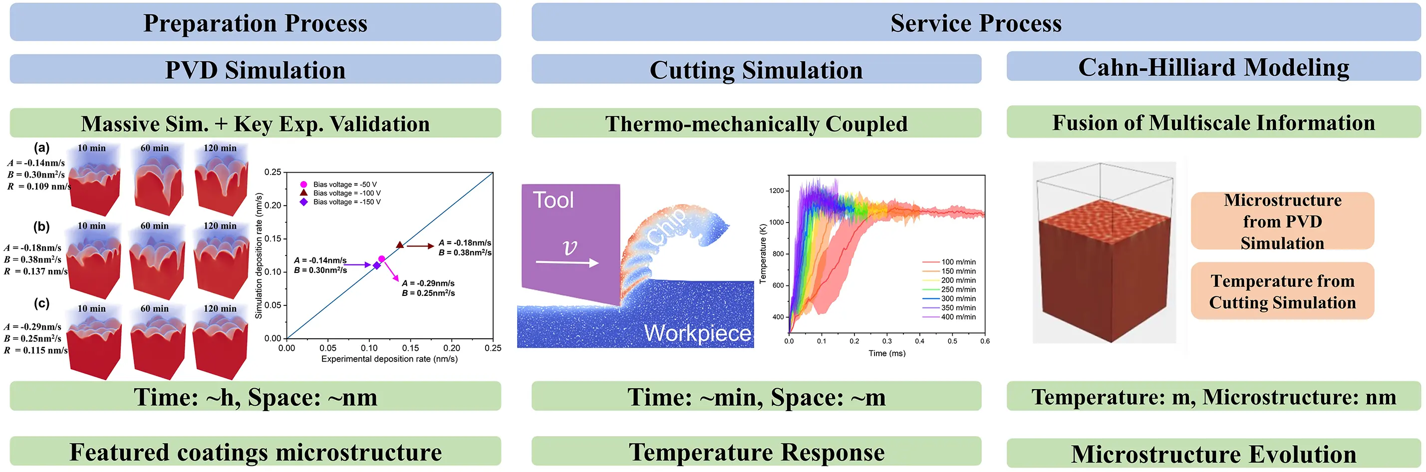 Multiscale Tech CMC | Free Full-Text | Multiscale Simulation of Microstructure ...
