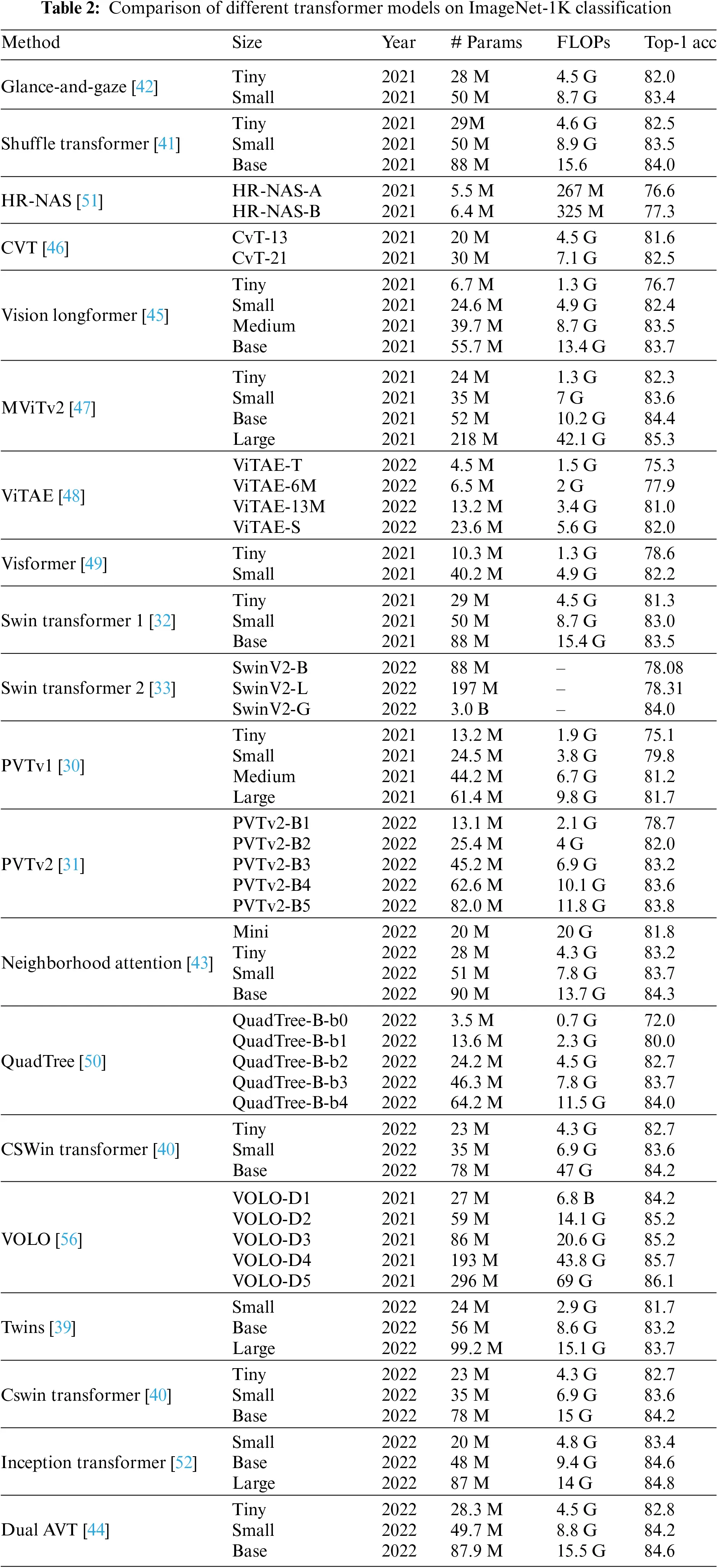 CMC | Free Full-Text | A Comprehensive Survey of Recent Transformers in ...
