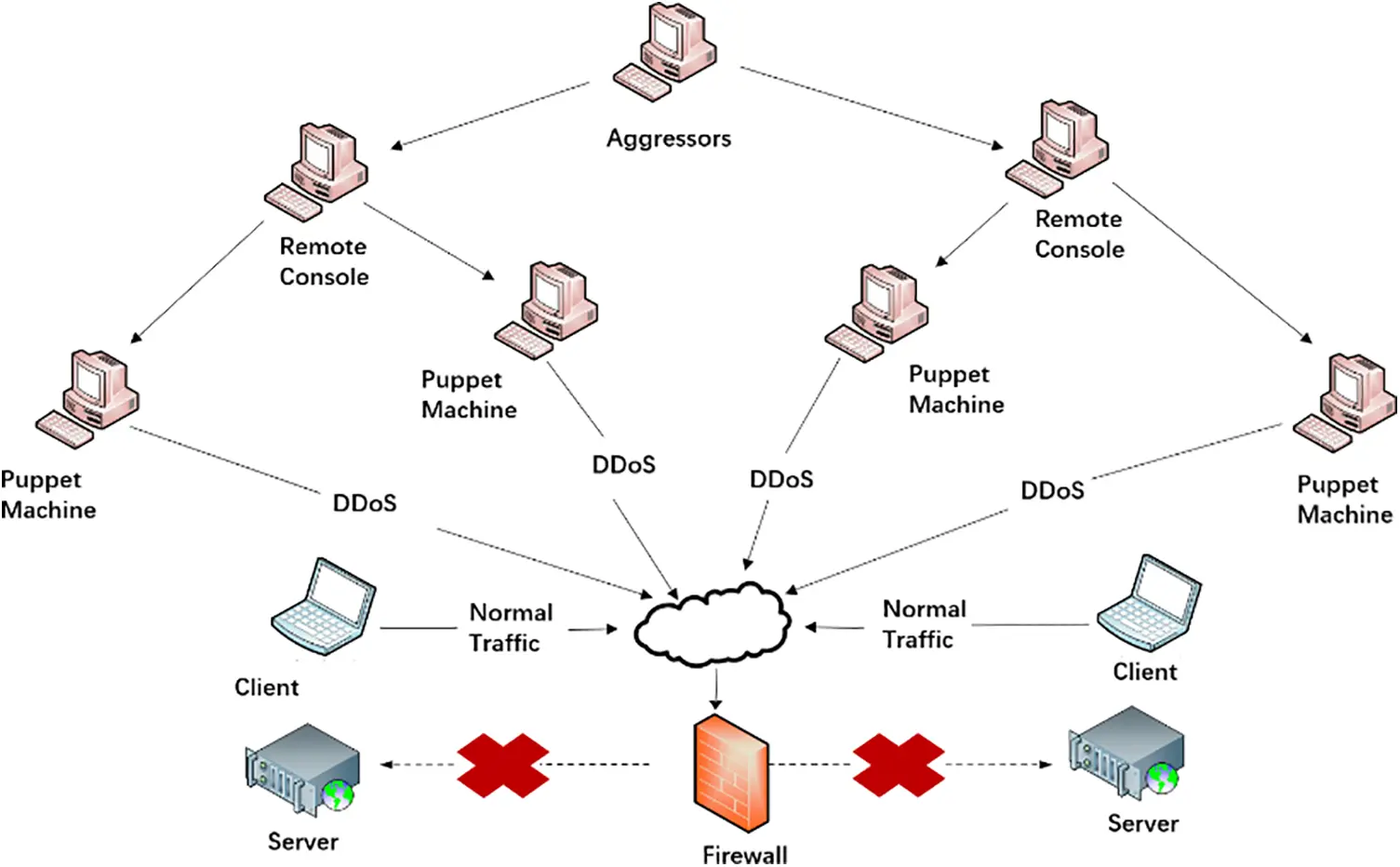 CMC | Free Full-Text | IGED: Towards Intelligent DDoS Detection Model ...
