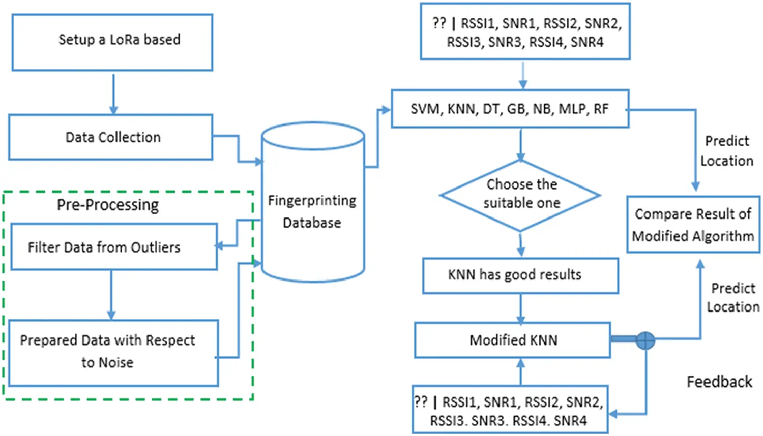 CMC | Free Full-Text | SNR and RSSI Based an Optimized Machine Learning ...