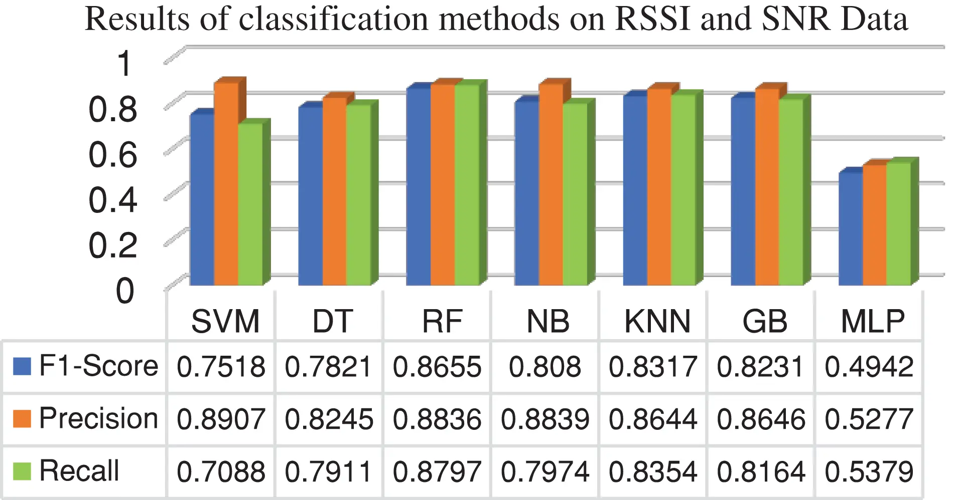 CMC | Free Full-Text | SNR and RSSI Based an Optimized Machine Learning ...