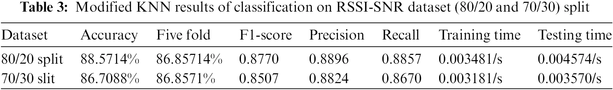 CMC | Free Full-Text | SNR and RSSI Based an Optimized Machine Learning ...