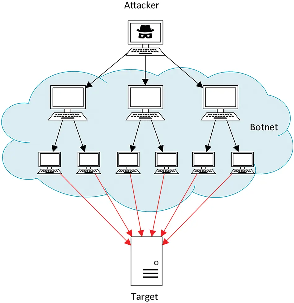 Distributed Network Attack CMC | Free Full-Text | Enhanced DDoS Detection Using Advanced Machine ...