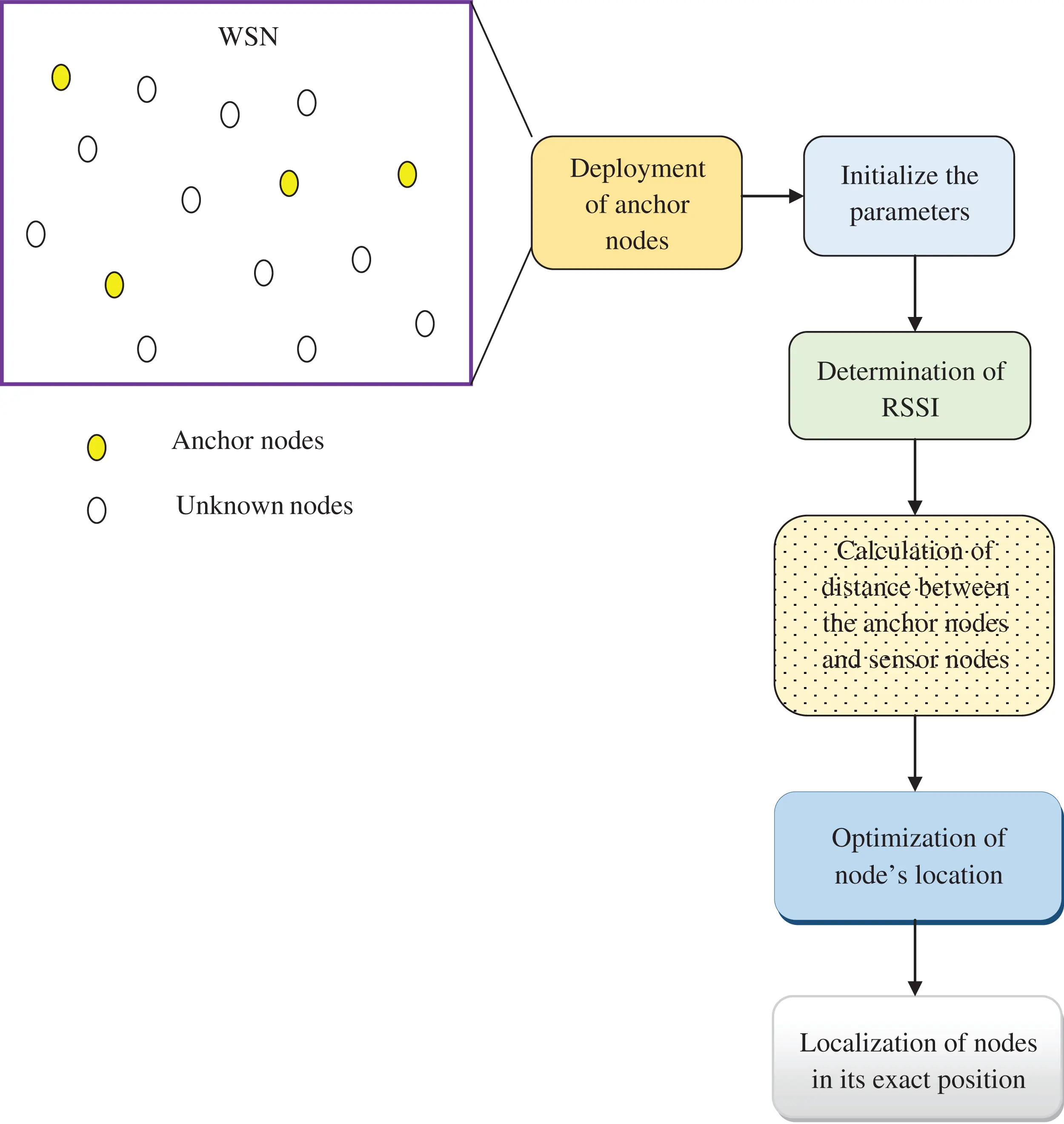CMC | Free Full-Text | RSSI-Based 3D Wireless Sensor Node Localization ...