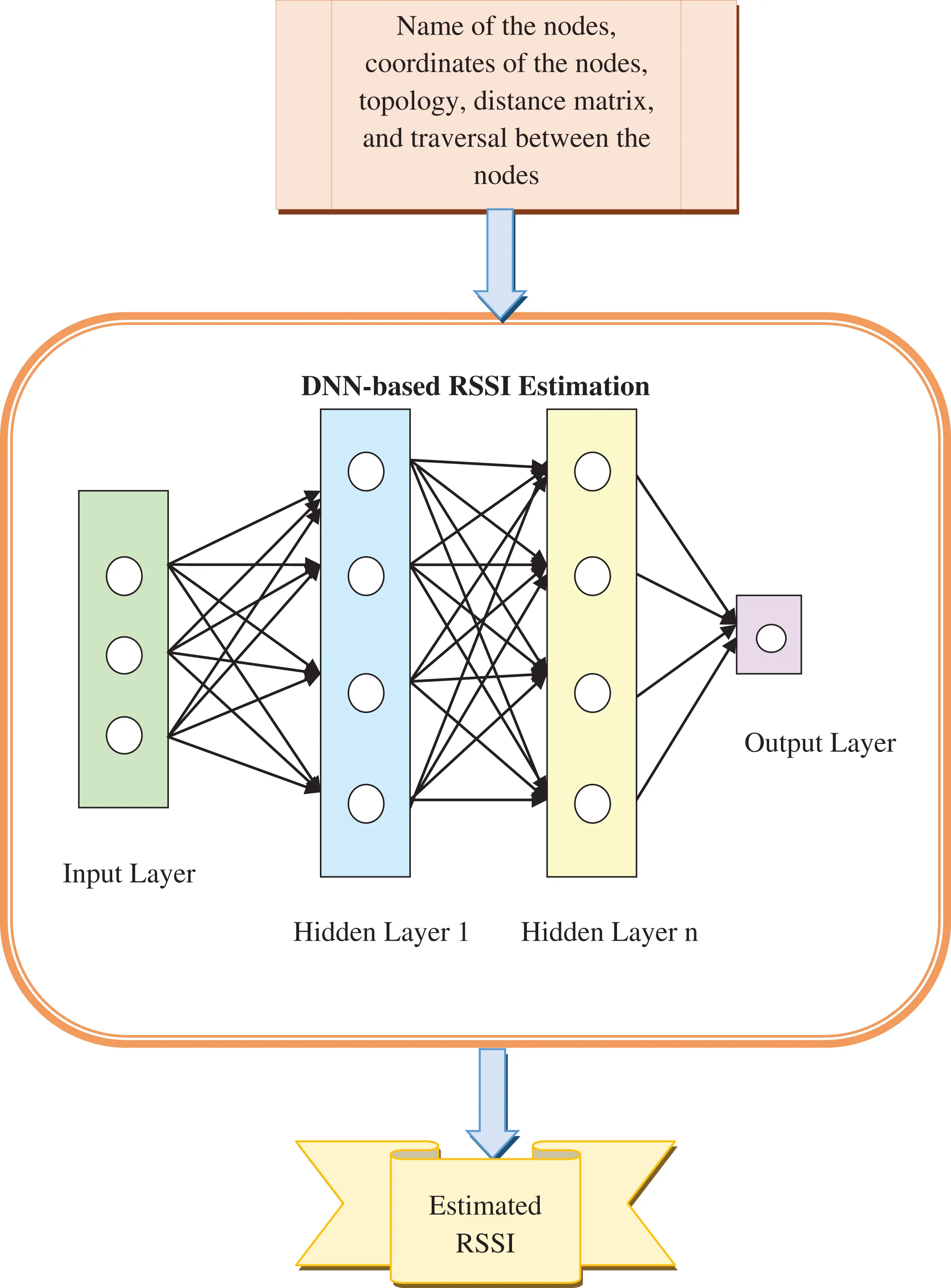 CMC | Free Full-Text | RSSI-Based 3D Wireless Sensor Node Localization ...