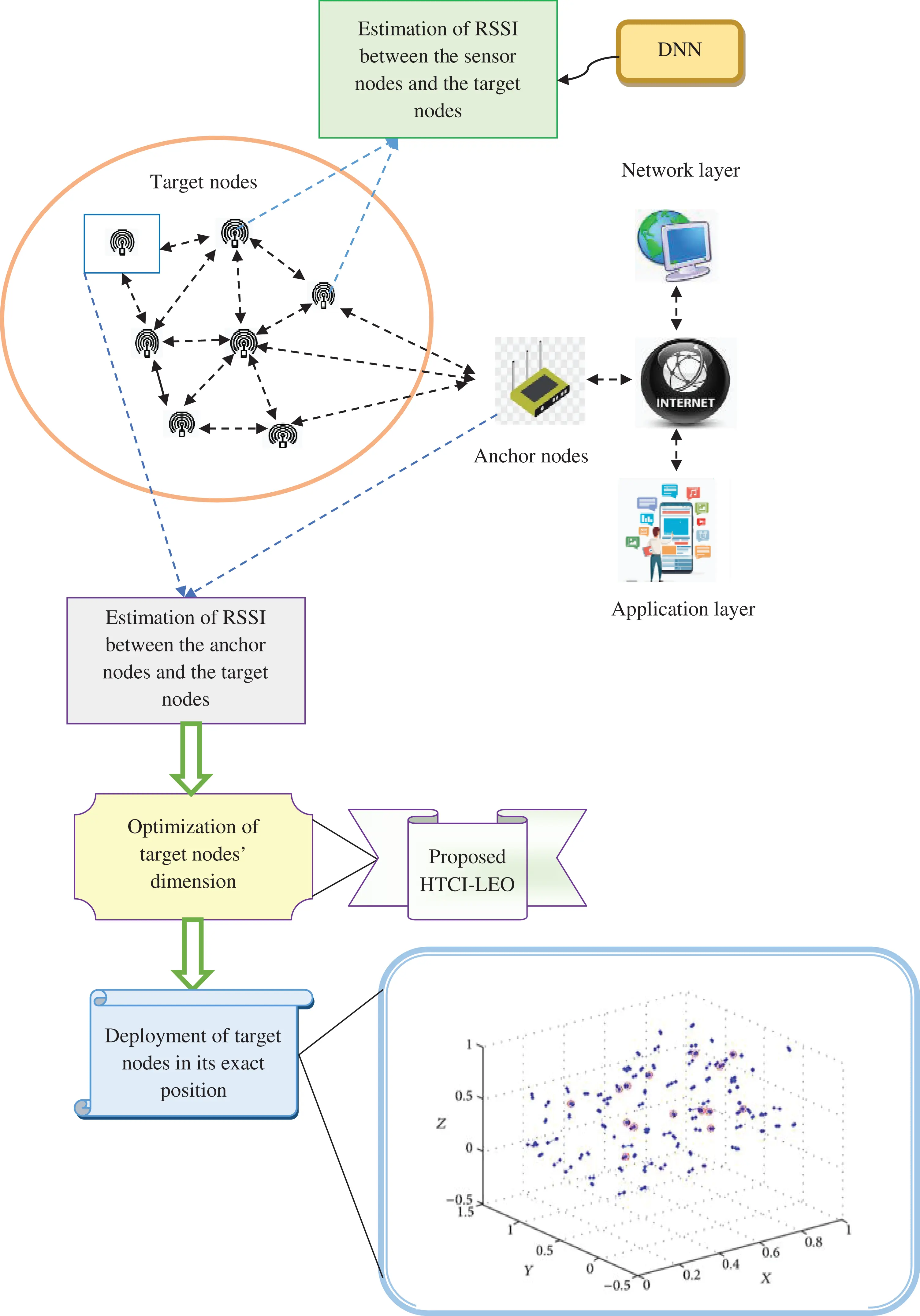 CMC | Free Full-Text | RSSI-Based 3D Wireless Sensor Node Localization ...