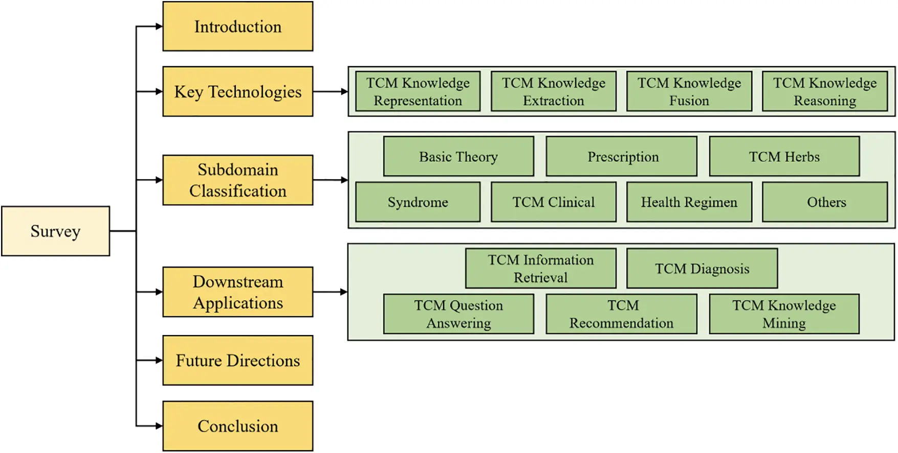 CMC | Free Full-Text | A Review of Knowledge Graph in Traditional ...