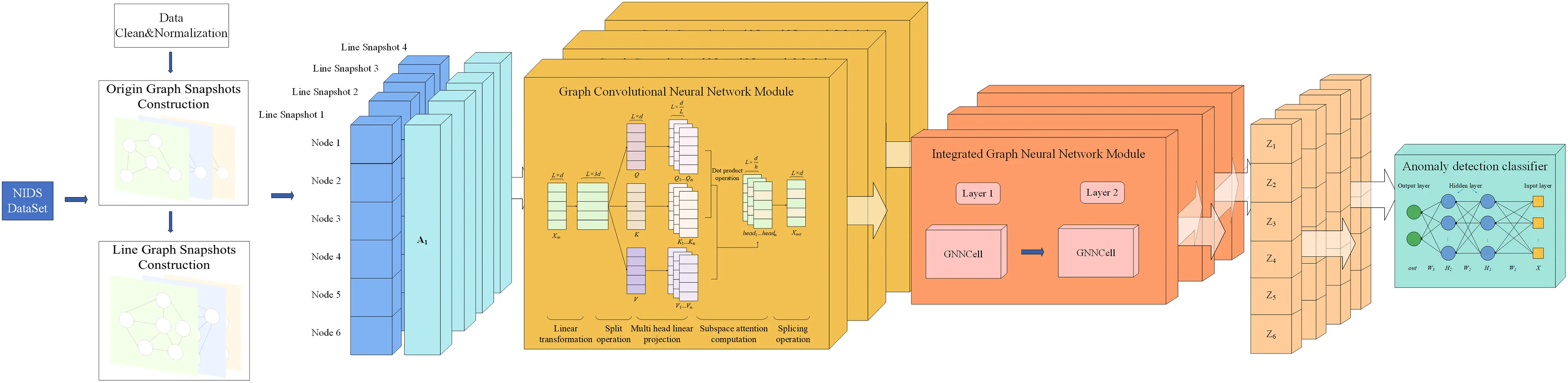 CMC | Free Full-Text | DIGNN-A: Real-Time Network Intrusion Detection ...