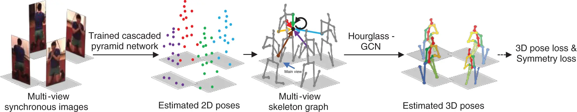 CMC | Free Full-Text | Hourglass-GCN for 3D Human Pose Estimation Using ...