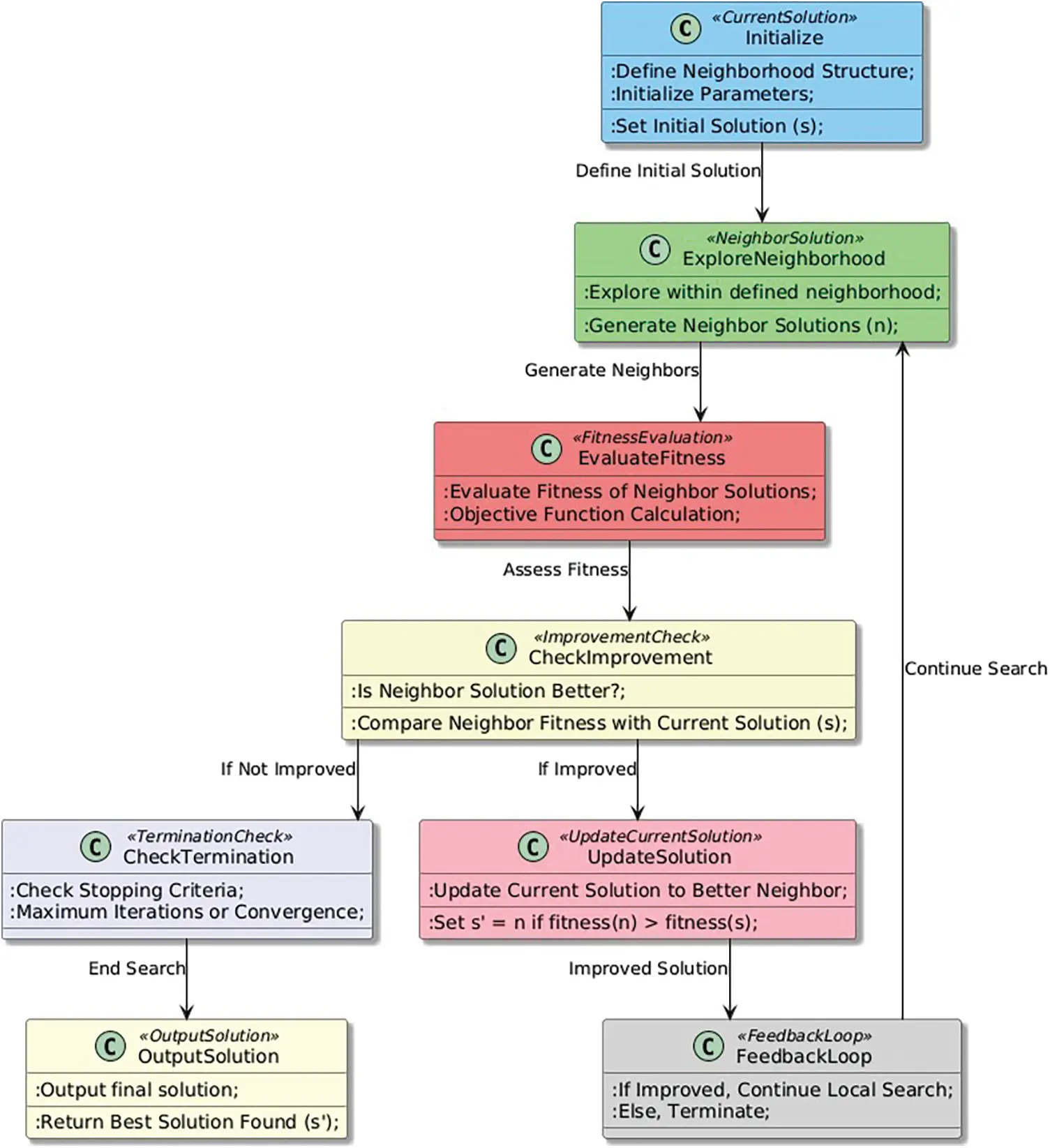 CMC | Free Full-Text | Patterns in Heuristic Optimization Algorithms: A ...