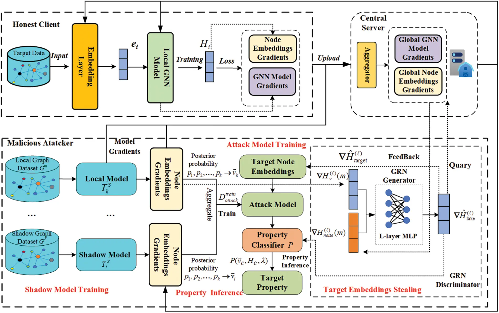 CMC | Free Full-Text | PIAFGNN: Property Inference Attacks against ...