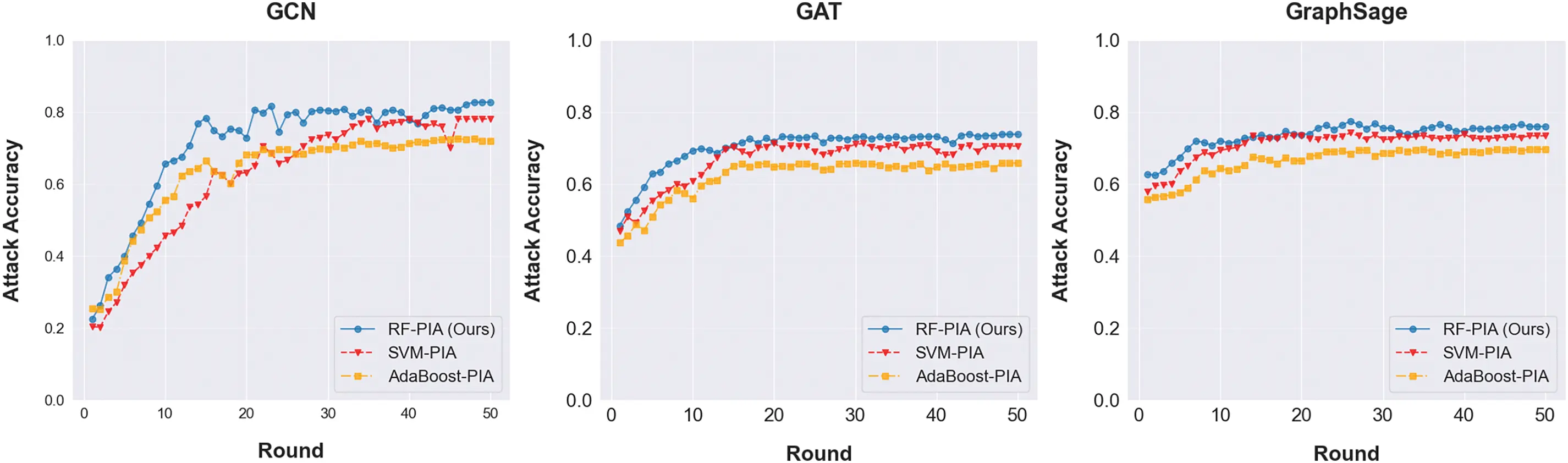 CMC | Free Full-Text | PIAFGNN: Property Inference Attacks against ...