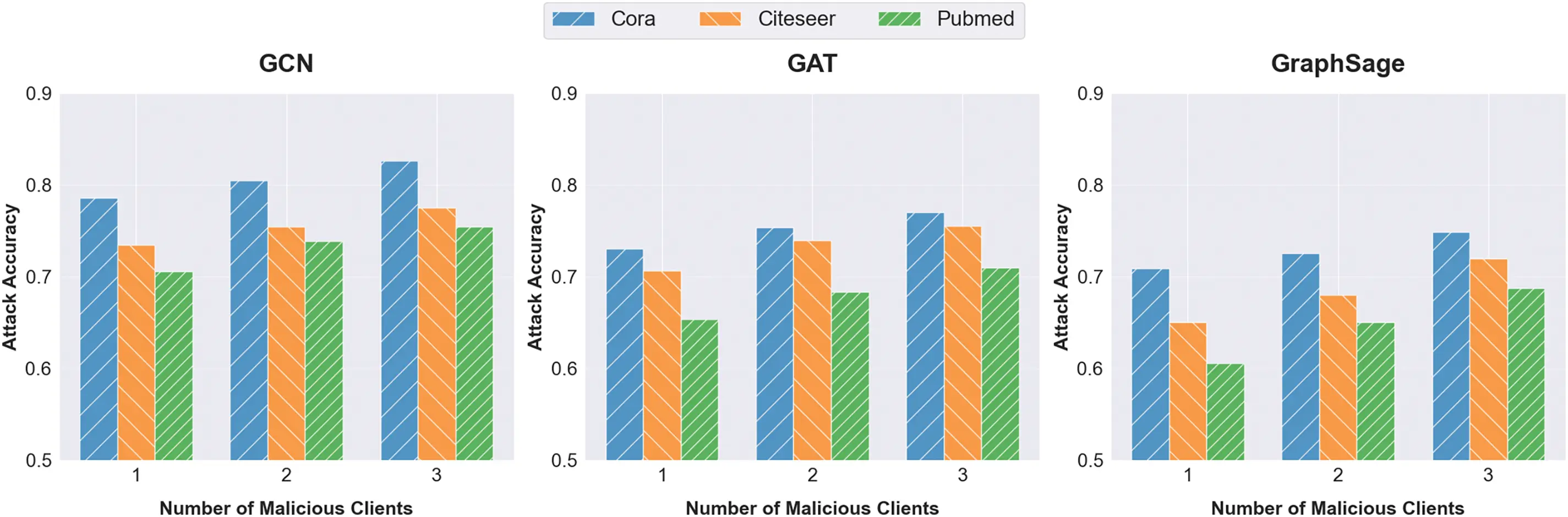 CMC | Free Full-Text | PIAFGNN: Property Inference Attacks against ...