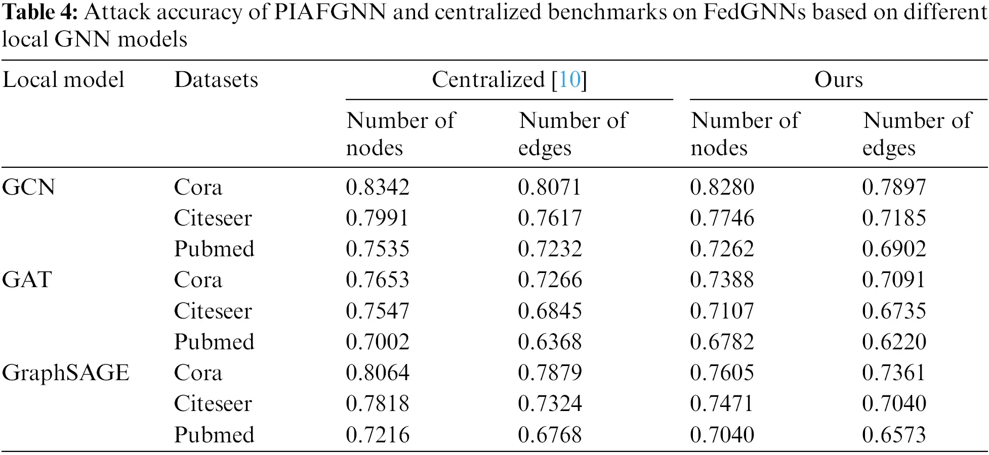 CMC | Free Full-Text | PIAFGNN: Property Inference Attacks against ...