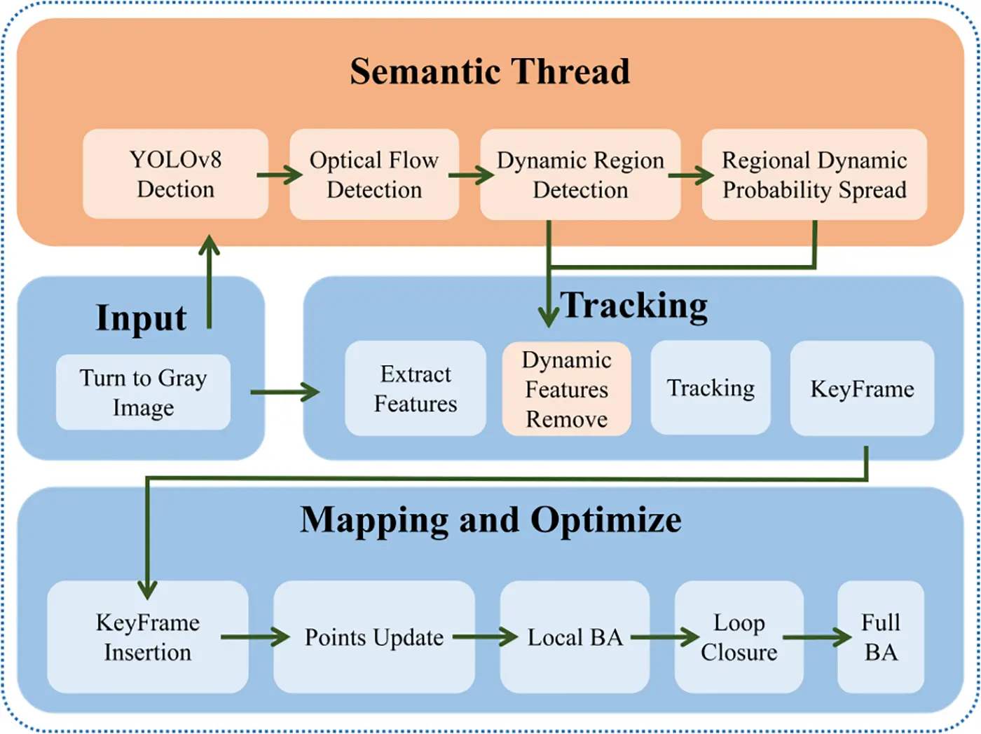 CMC | Free Full-Text | PPS-SLAM: Dynamic Visual SLAM with a Precise ...
