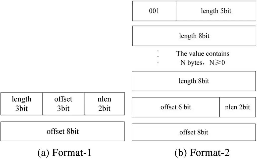 File Compression Process Bit Stream CMC | Free Full-Text | An Improved LZO Compression Algorithm for FPGA ...