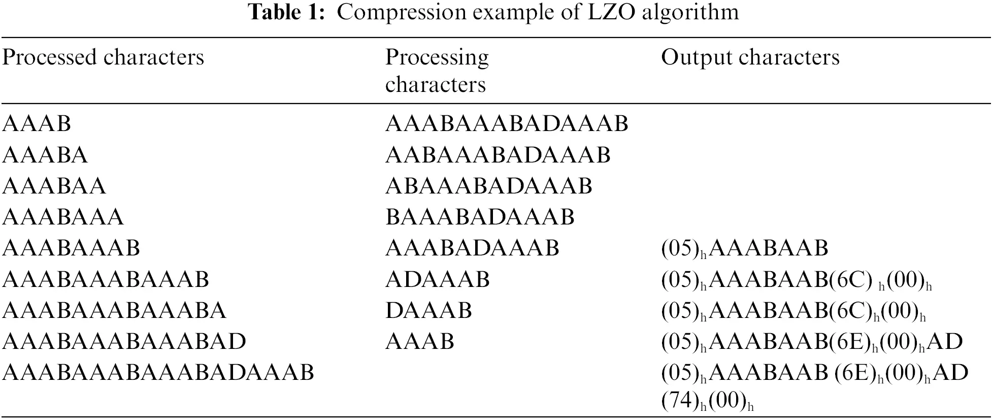 Lzo Compression Algorithm CMC | Free Full-Text | An Improved LZO Compression Algorithm for FPGA ...
