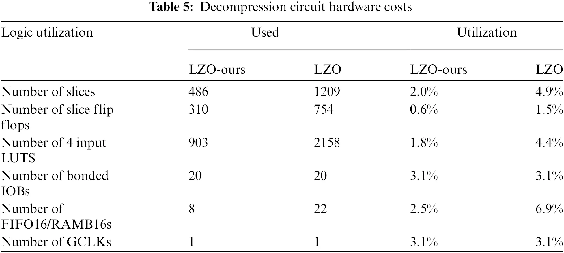Lzo Compression Algorithm CMC | Free Full-Text | An Improved LZO Compression Algorithm for FPGA ...
