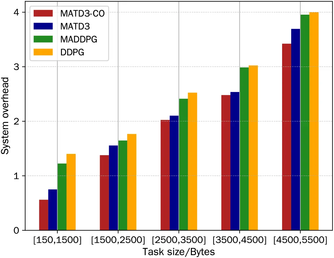 CMC | Free Full-Text | MATD3-Based End-Edge Collaborative Resource ...
